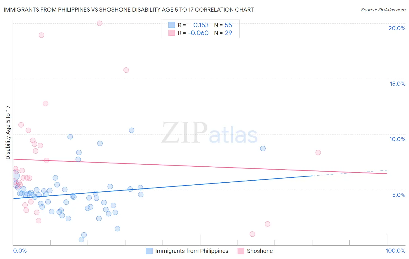 Immigrants from Philippines vs Shoshone Disability Age 5 to 17