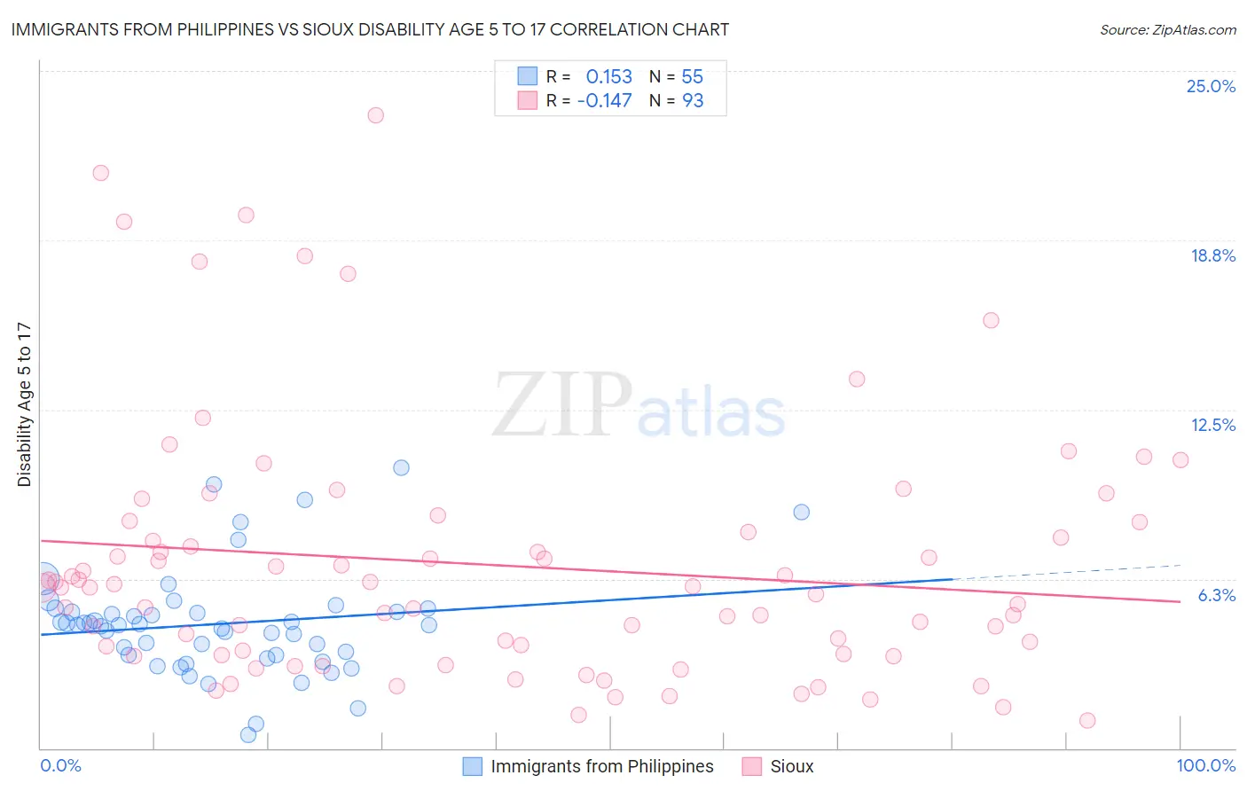 Immigrants from Philippines vs Sioux Disability Age 5 to 17