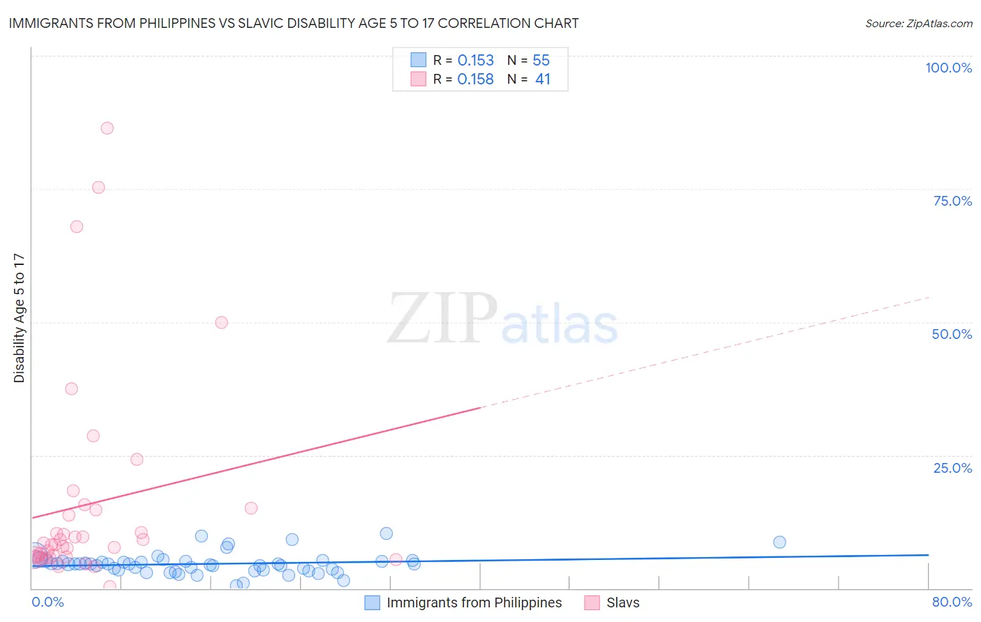 Immigrants from Philippines vs Slavic Disability Age 5 to 17