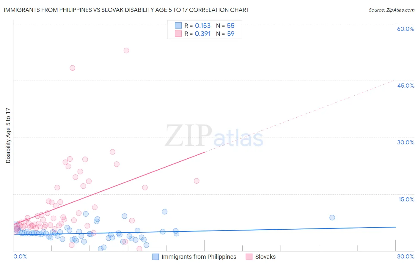 Immigrants from Philippines vs Slovak Disability Age 5 to 17