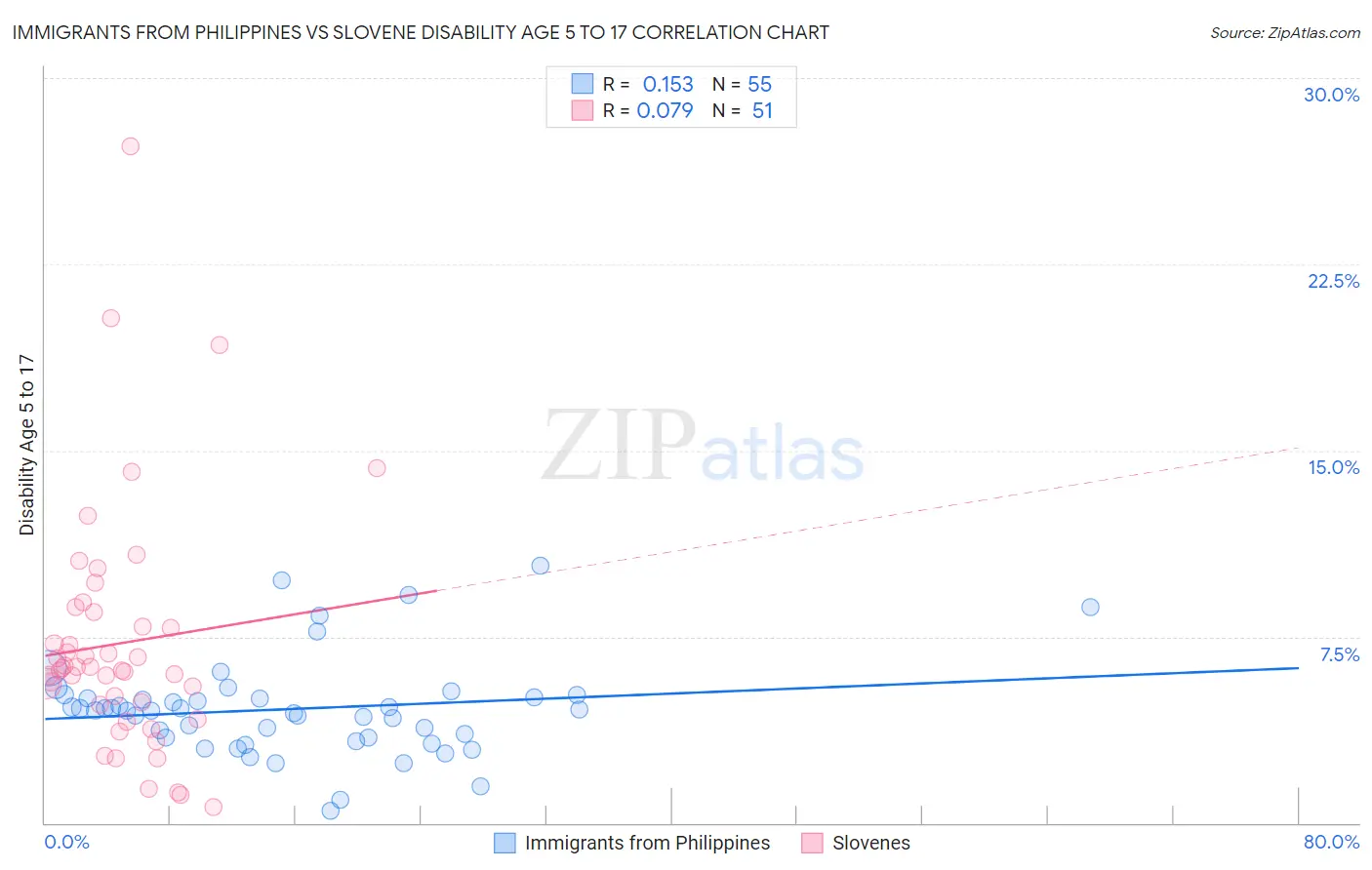 Immigrants from Philippines vs Slovene Disability Age 5 to 17