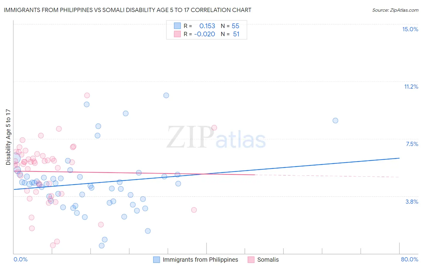 Immigrants from Philippines vs Somali Disability Age 5 to 17