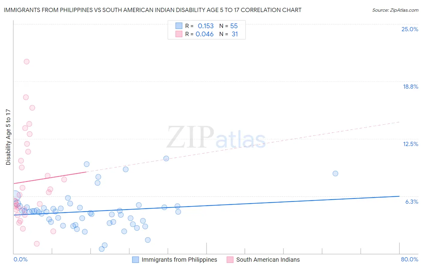 Immigrants from Philippines vs South American Indian Disability Age 5 to 17