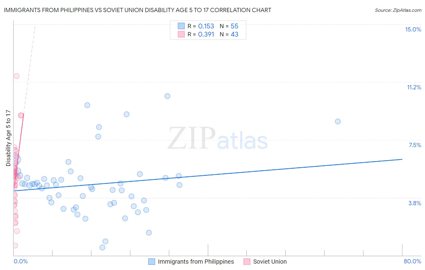 Immigrants from Philippines vs Soviet Union Disability Age 5 to 17