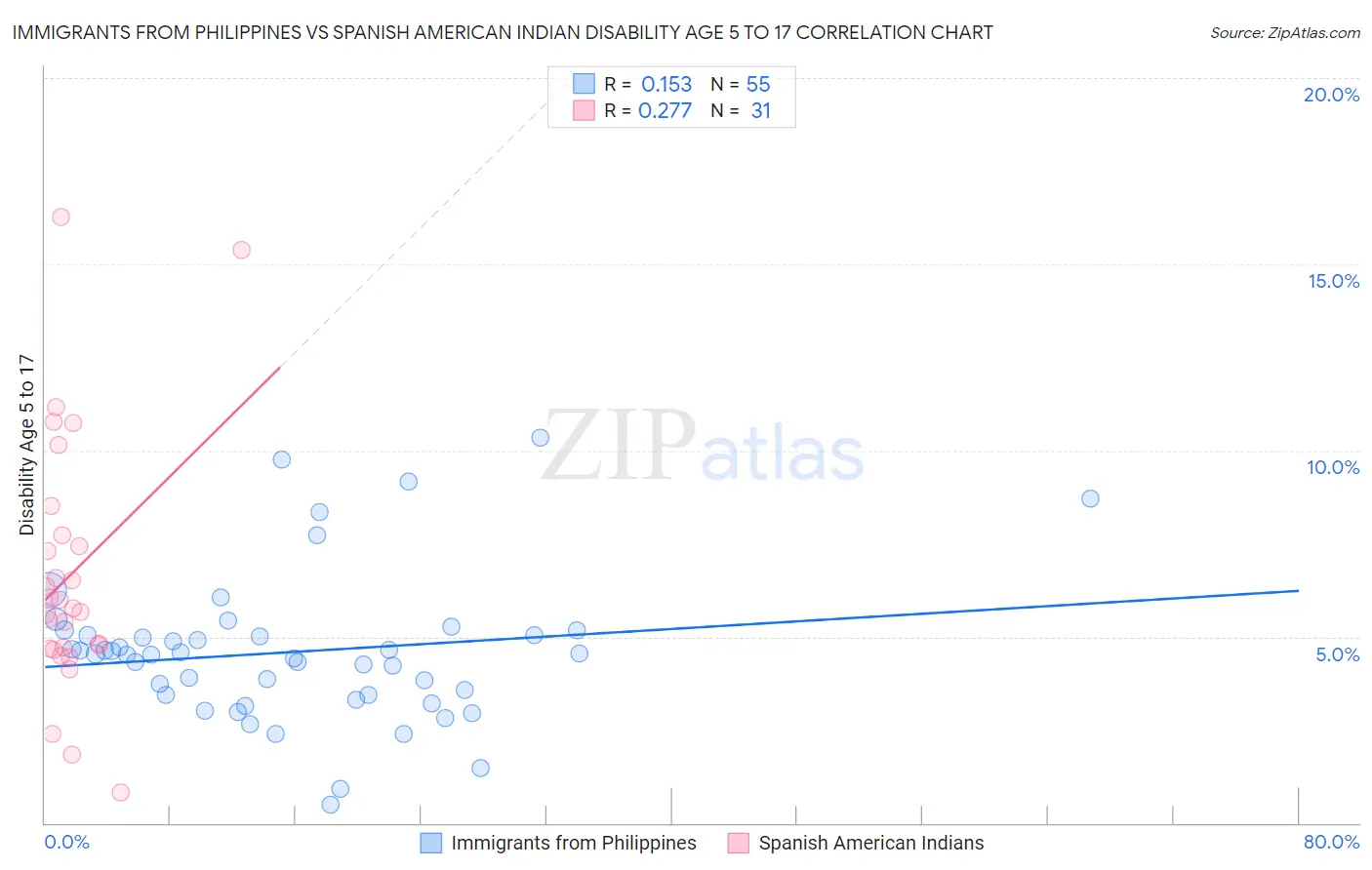 Immigrants from Philippines vs Spanish American Indian Disability Age 5 to 17