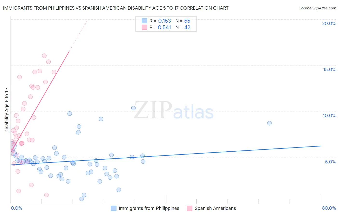 Immigrants from Philippines vs Spanish American Disability Age 5 to 17