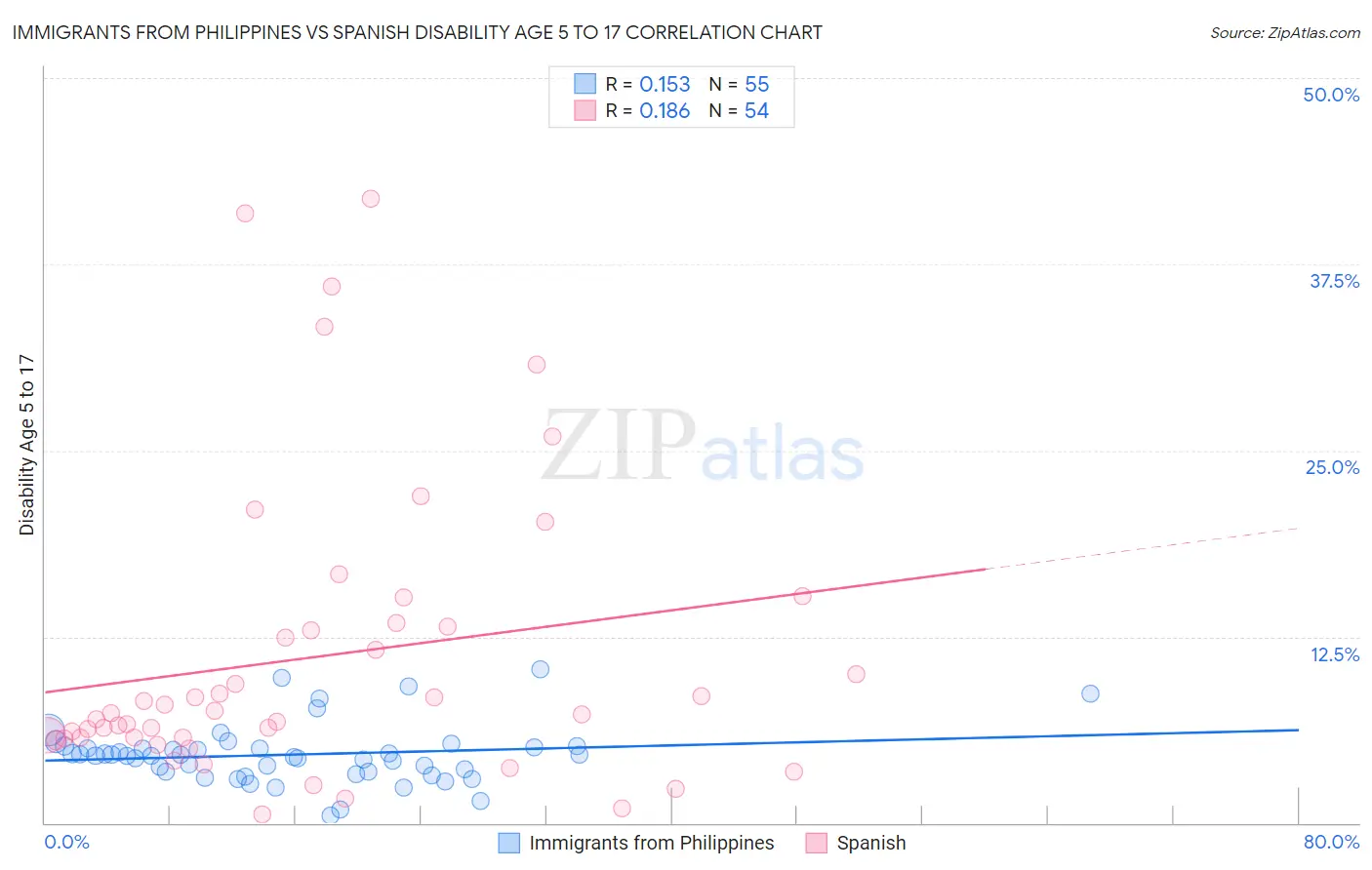 Immigrants from Philippines vs Spanish Disability Age 5 to 17