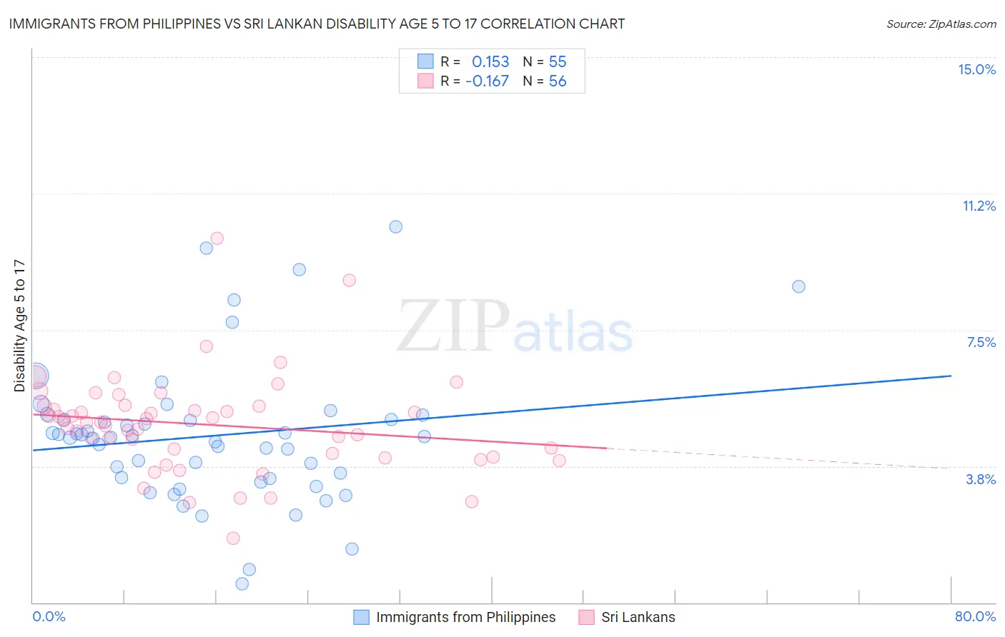 Immigrants from Philippines vs Sri Lankan Disability Age 5 to 17