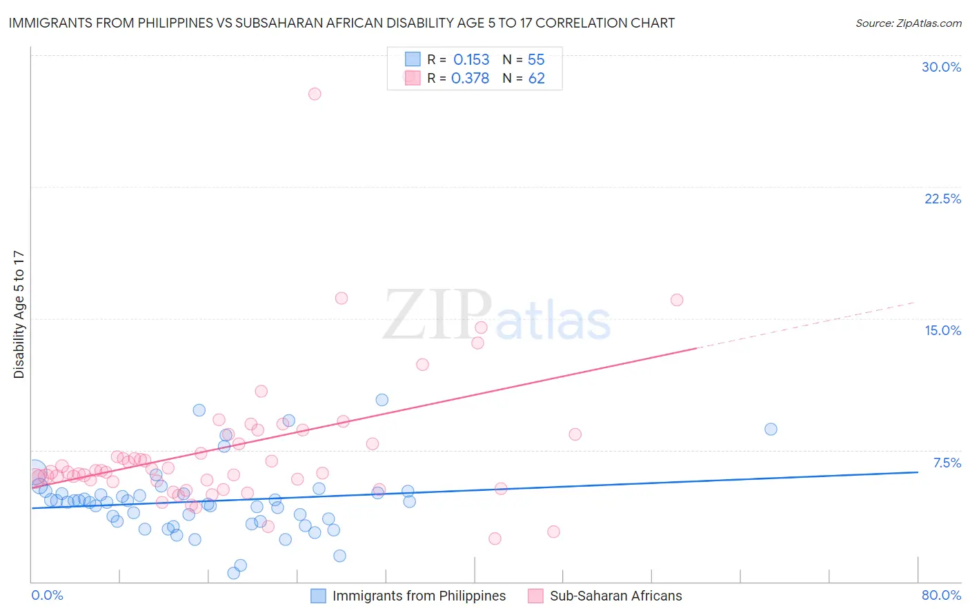 Immigrants from Philippines vs Subsaharan African Disability Age 5 to 17