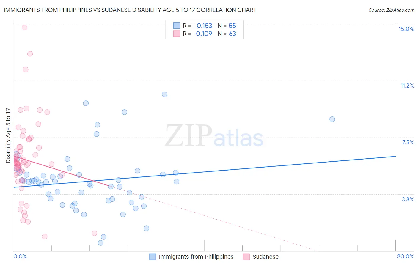 Immigrants from Philippines vs Sudanese Disability Age 5 to 17