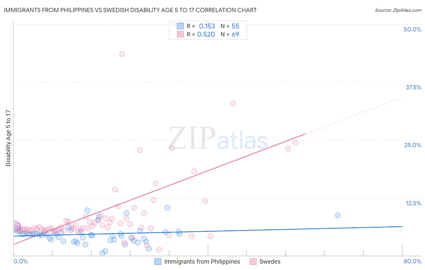 Immigrants from Philippines vs Swedish Disability Age 5 to 17