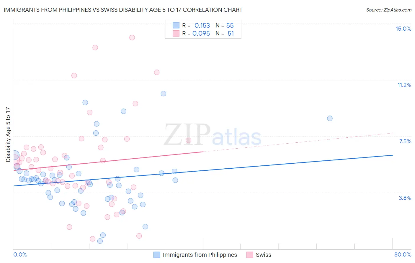 Immigrants from Philippines vs Swiss Disability Age 5 to 17