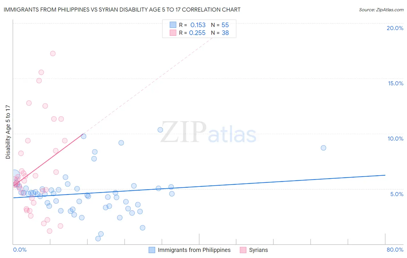 Immigrants from Philippines vs Syrian Disability Age 5 to 17