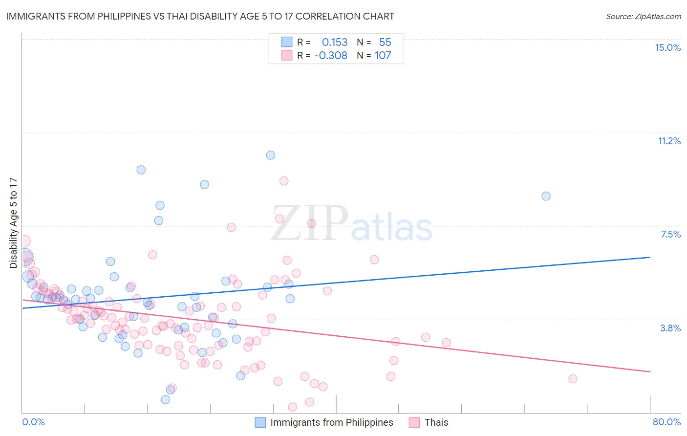 Immigrants from Philippines vs Thai Disability Age 5 to 17
