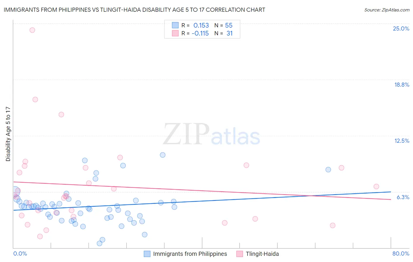 Immigrants from Philippines vs Tlingit-Haida Disability Age 5 to 17