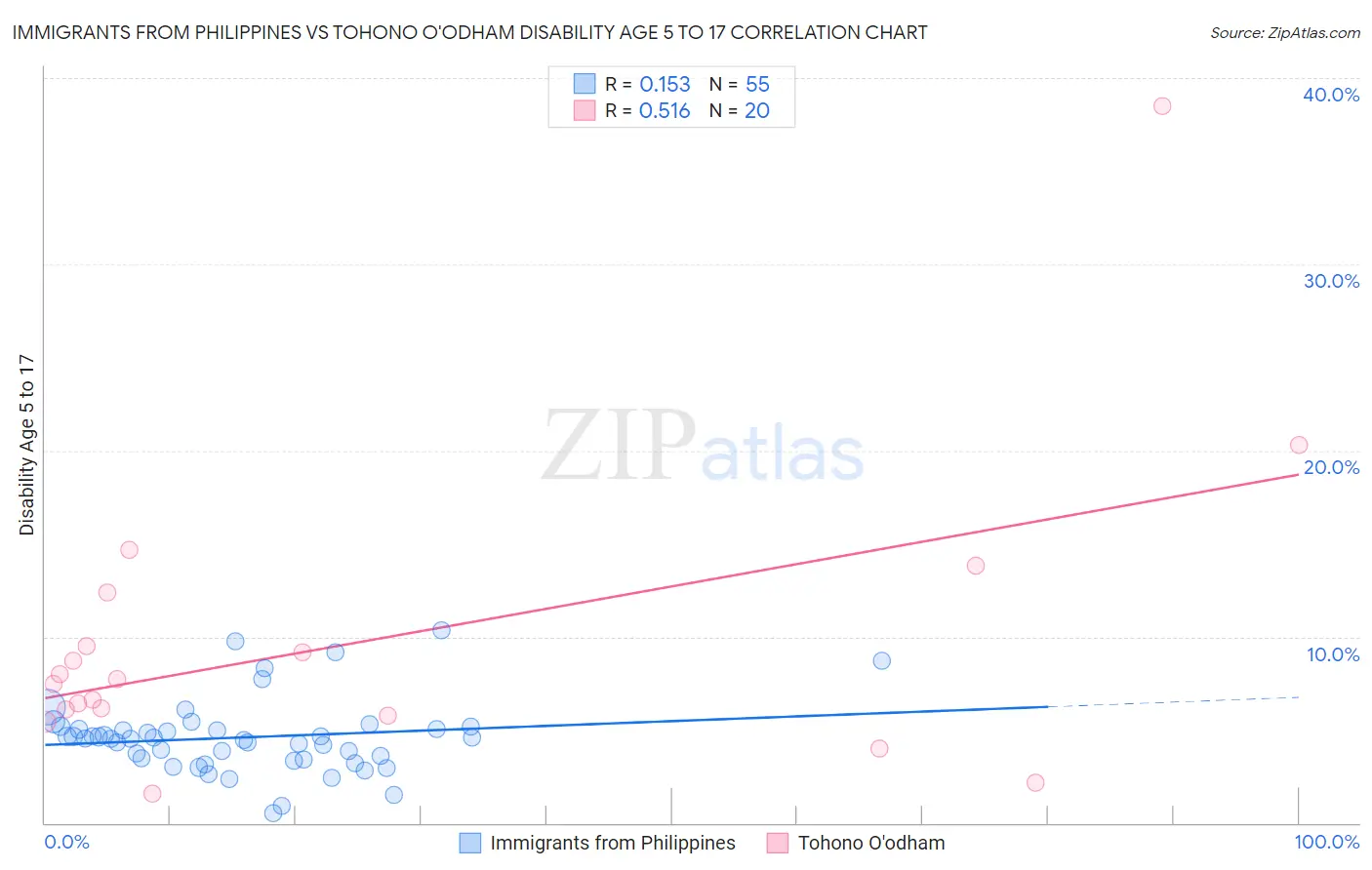 Immigrants from Philippines vs Tohono O'odham Disability Age 5 to 17