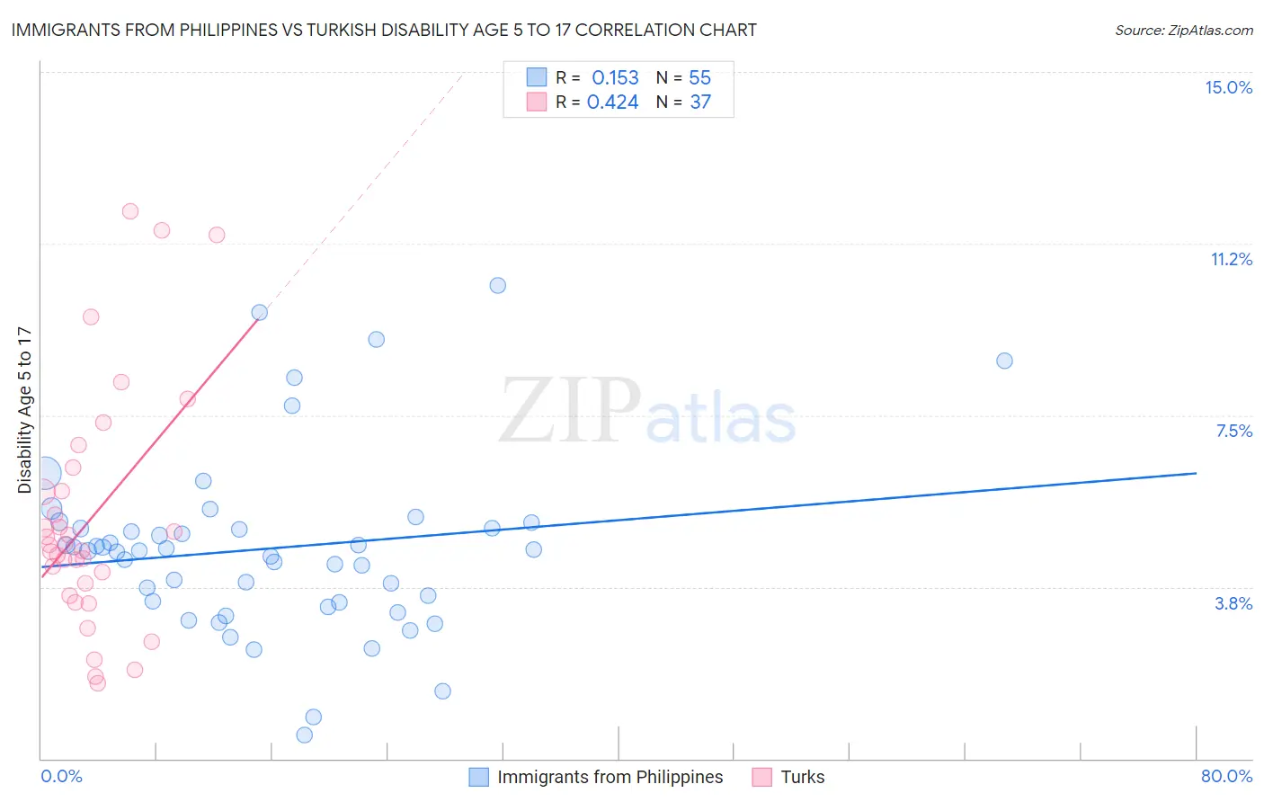 Immigrants from Philippines vs Turkish Disability Age 5 to 17