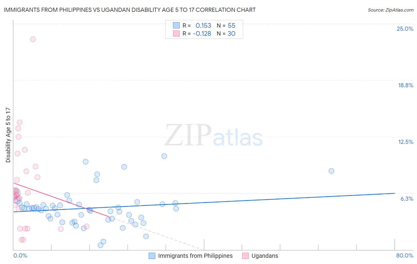 Immigrants from Philippines vs Ugandan Disability Age 5 to 17