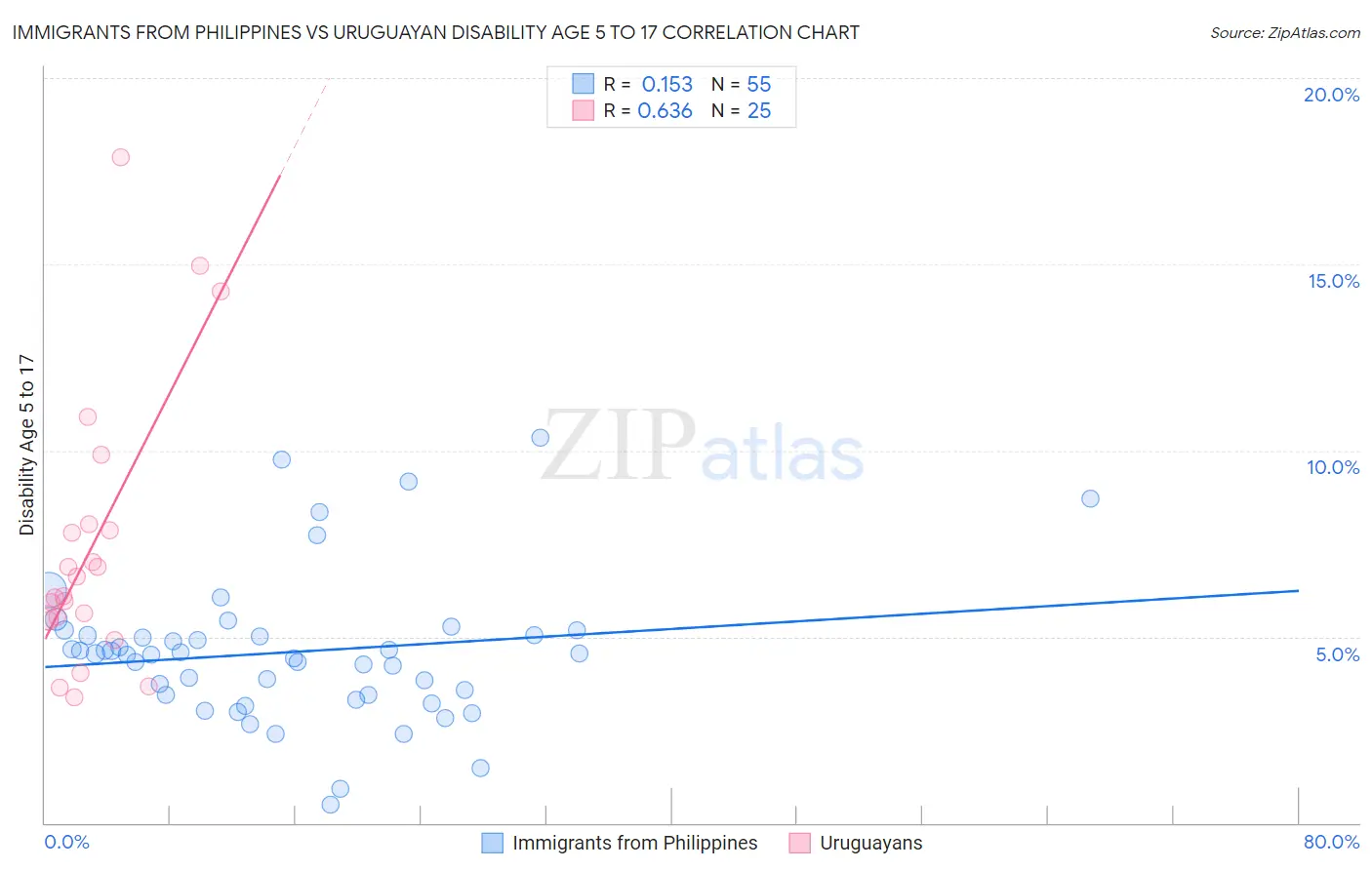 Immigrants from Philippines vs Uruguayan Disability Age 5 to 17