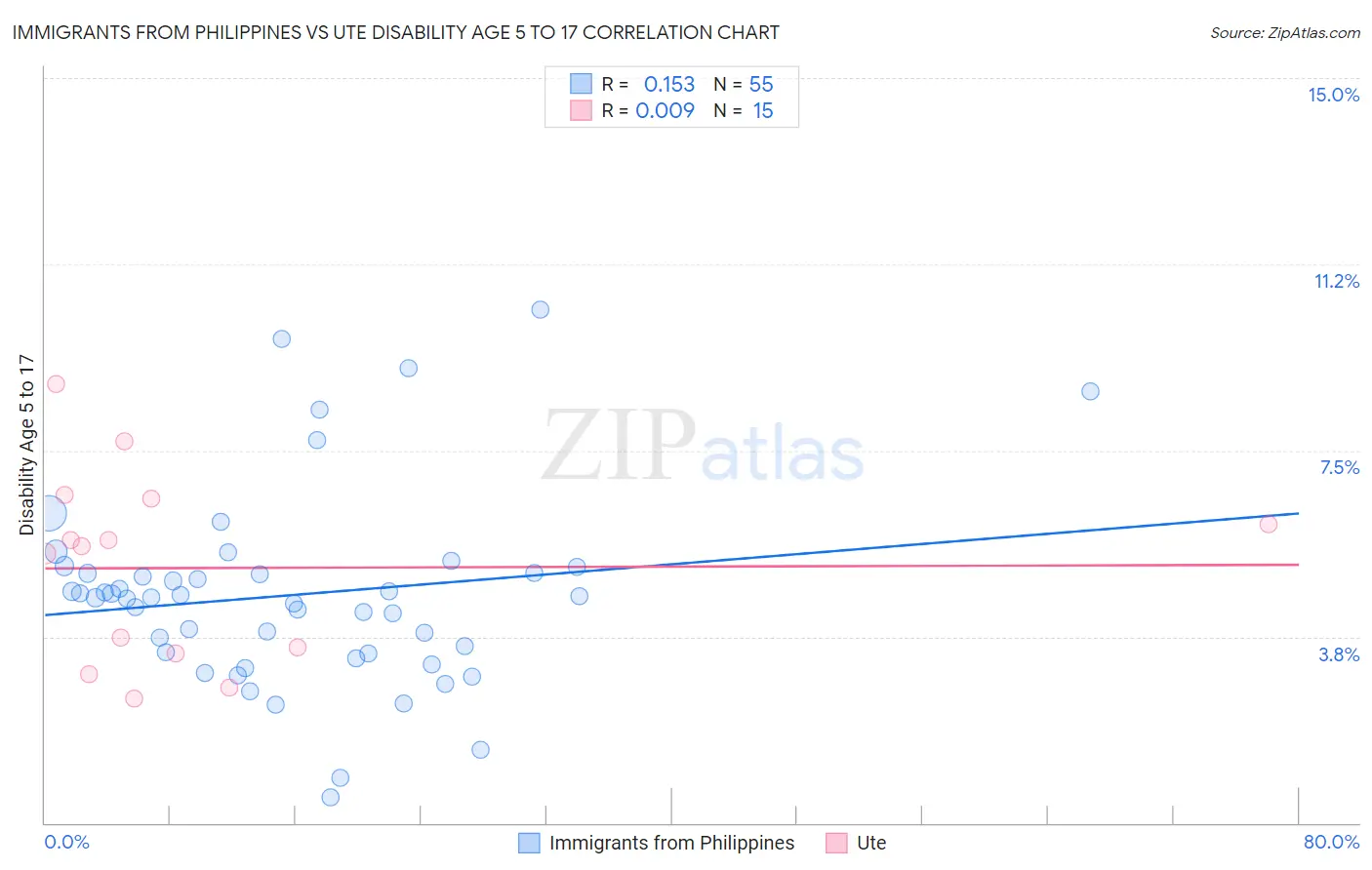 Immigrants from Philippines vs Ute Disability Age 5 to 17
