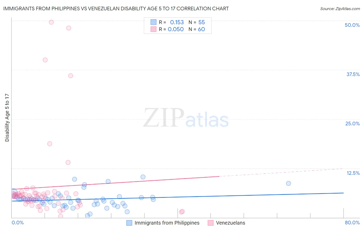 Immigrants from Philippines vs Venezuelan Disability Age 5 to 17