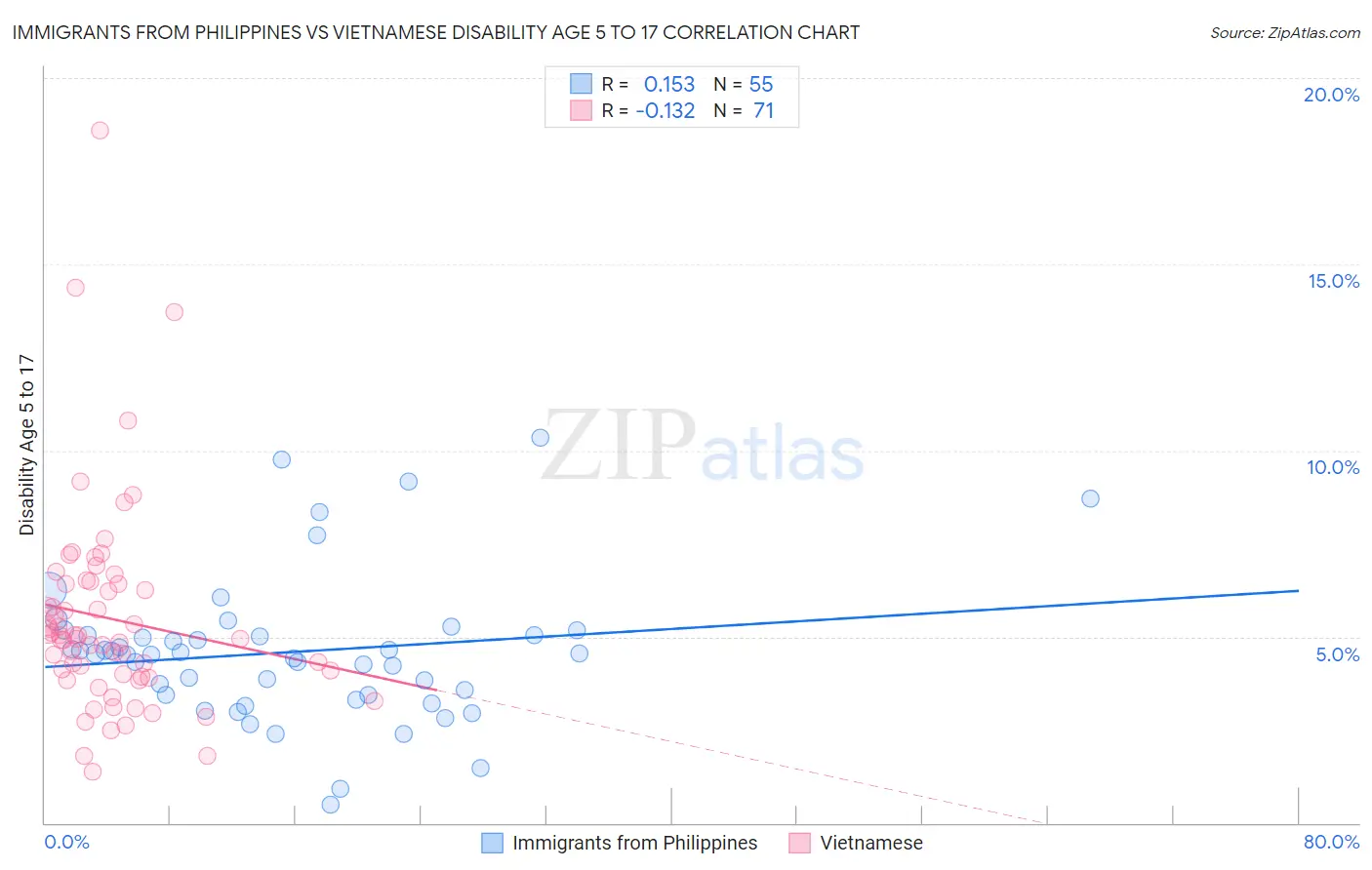 Immigrants from Philippines vs Vietnamese Disability Age 5 to 17