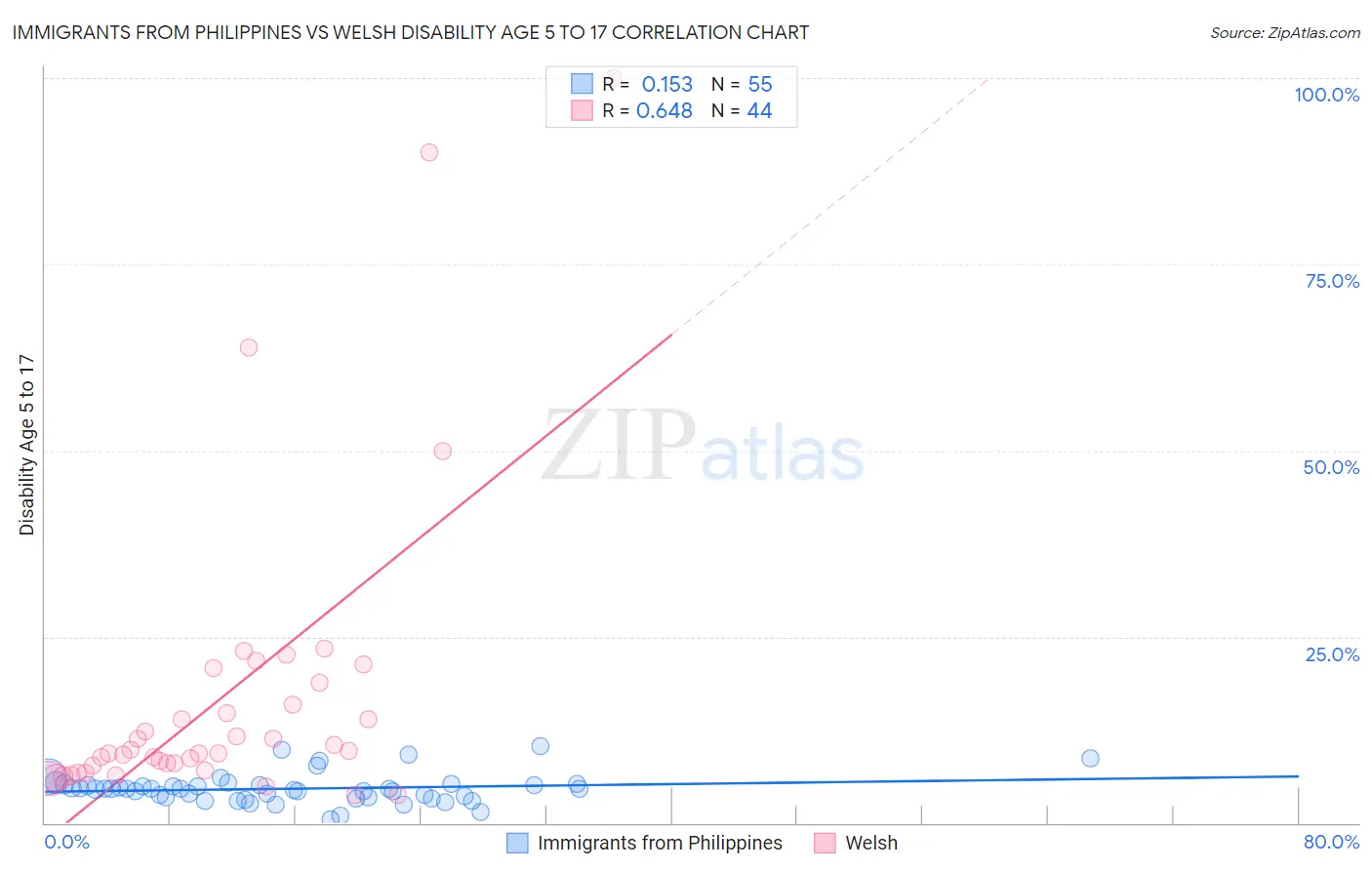 Immigrants from Philippines vs Welsh Disability Age 5 to 17