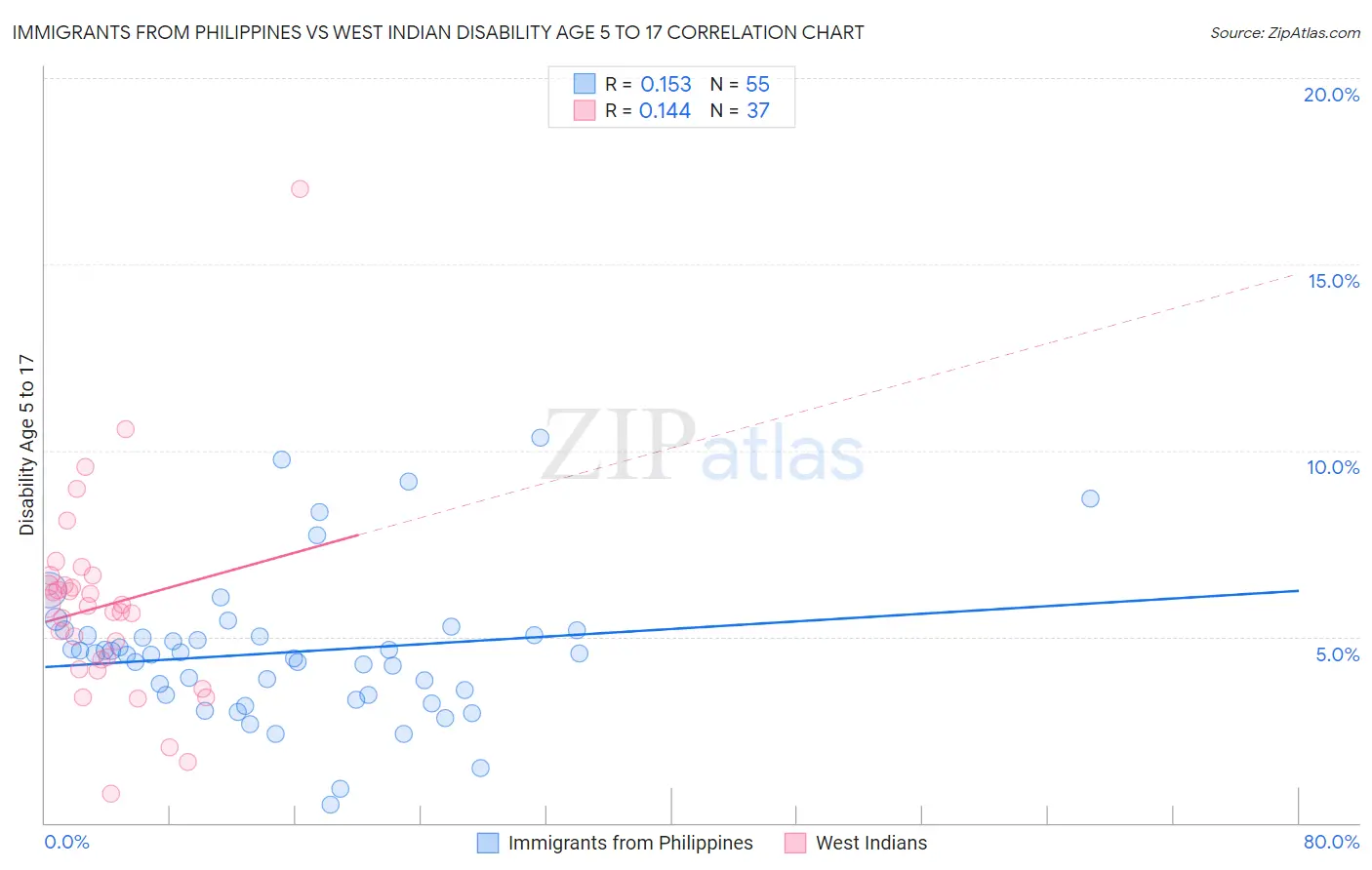 Immigrants from Philippines vs West Indian Disability Age 5 to 17