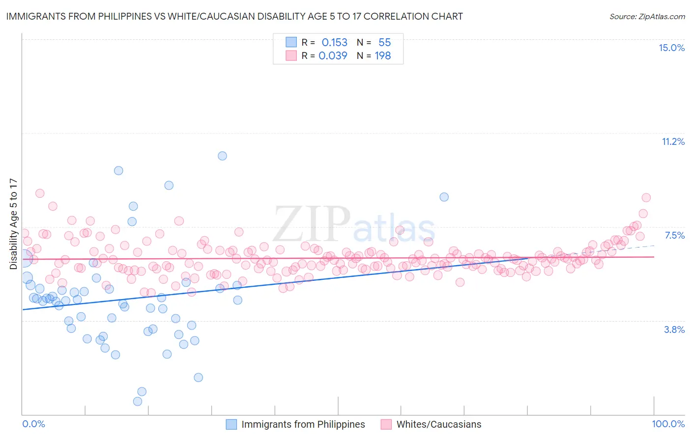 Immigrants from Philippines vs White/Caucasian Disability Age 5 to 17