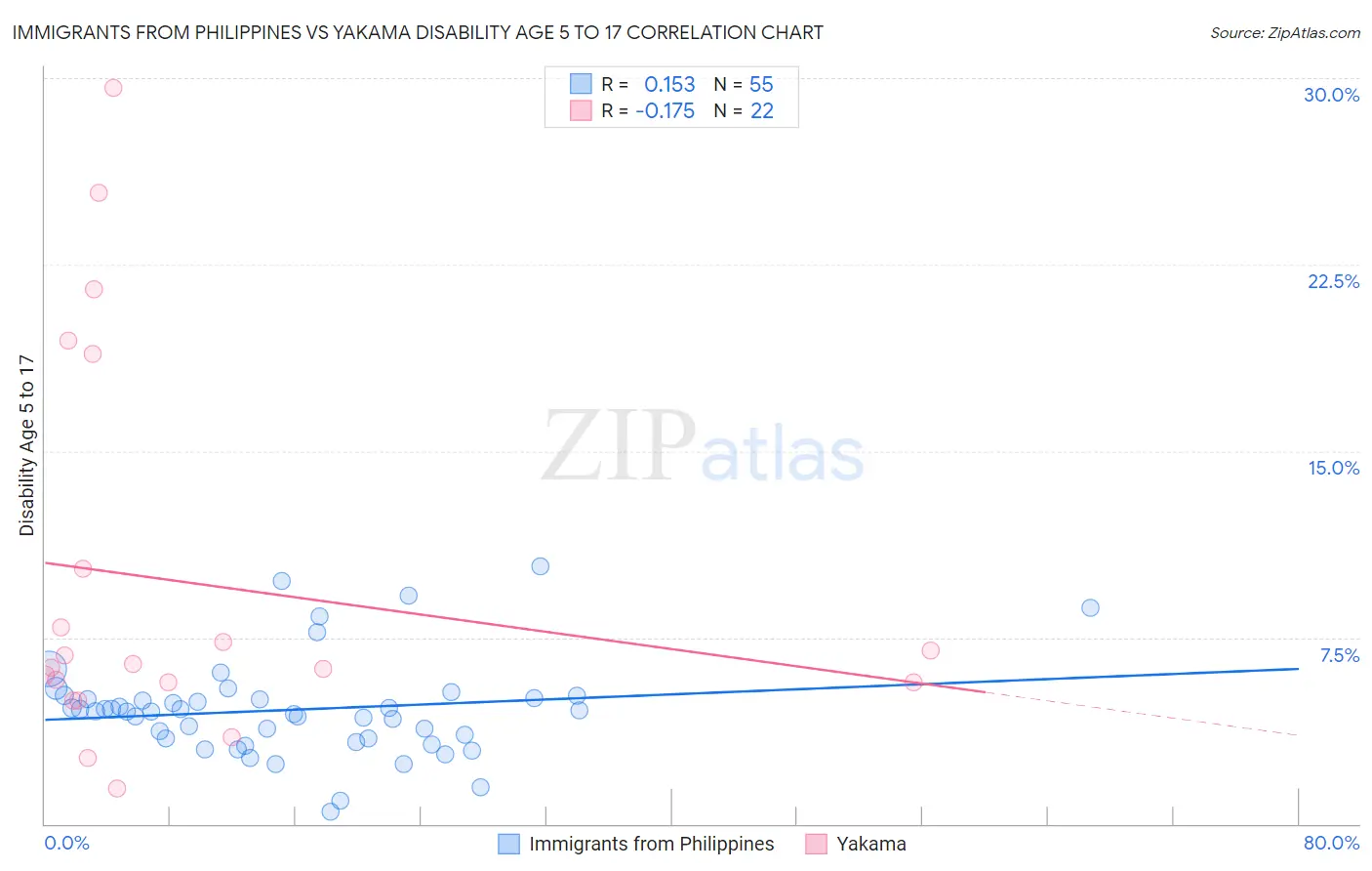 Immigrants from Philippines vs Yakama Disability Age 5 to 17