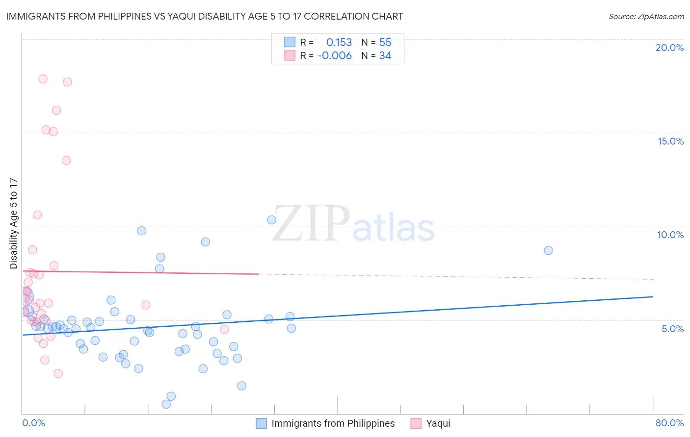 Immigrants from Philippines vs Yaqui Disability Age 5 to 17