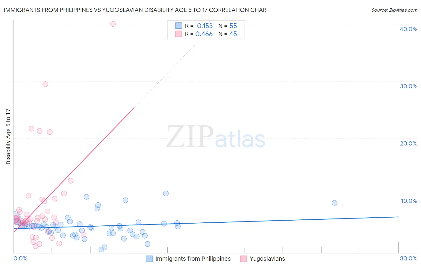 Immigrants from Philippines vs Yugoslavian Disability Age 5 to 17