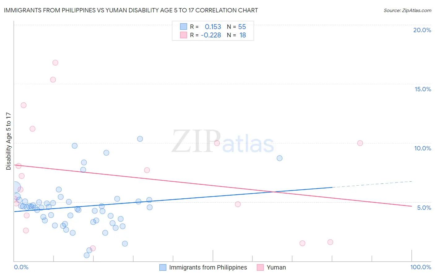 Immigrants from Philippines vs Yuman Disability Age 5 to 17