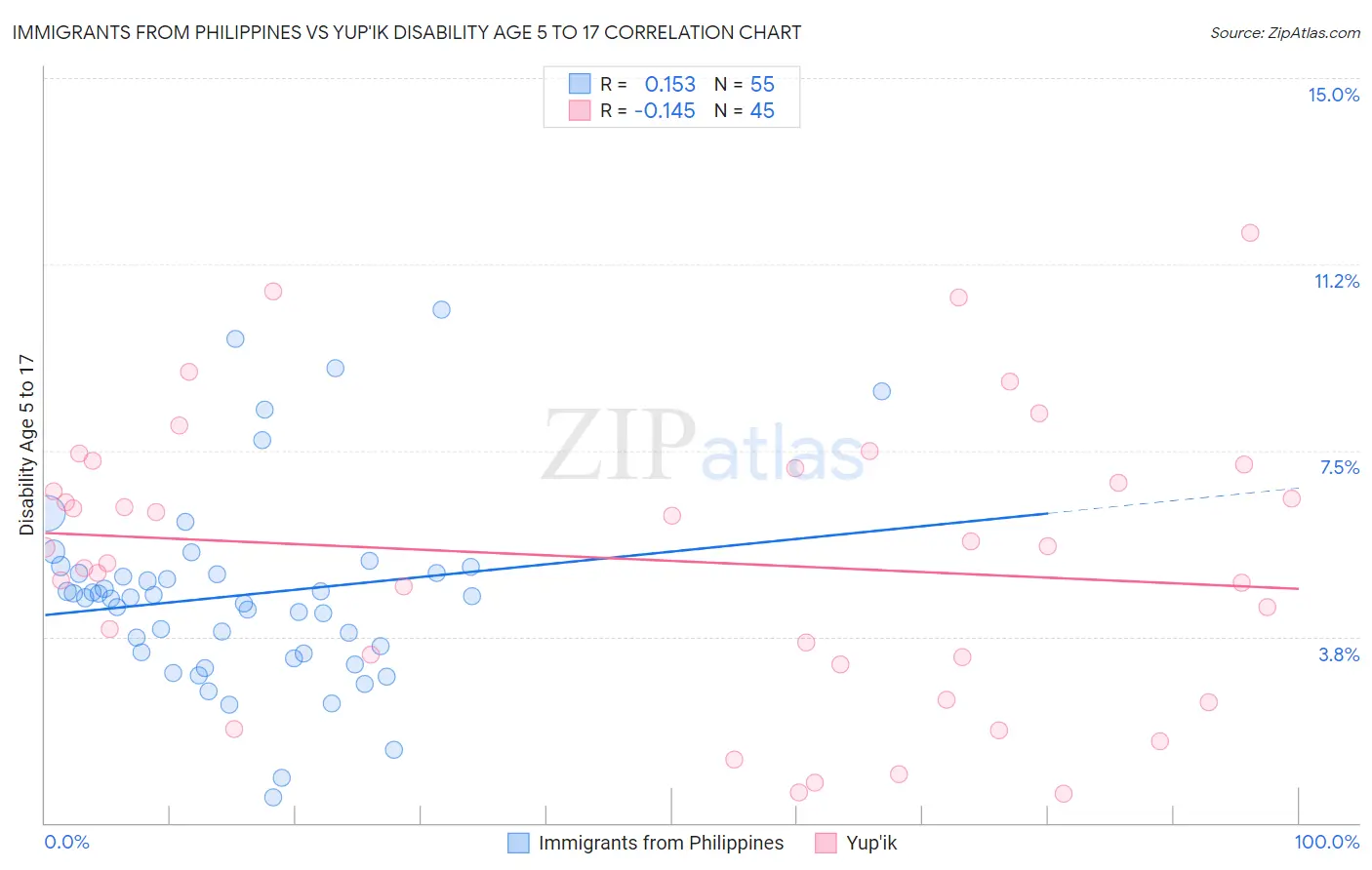 Immigrants from Philippines vs Yup'ik Disability Age 5 to 17