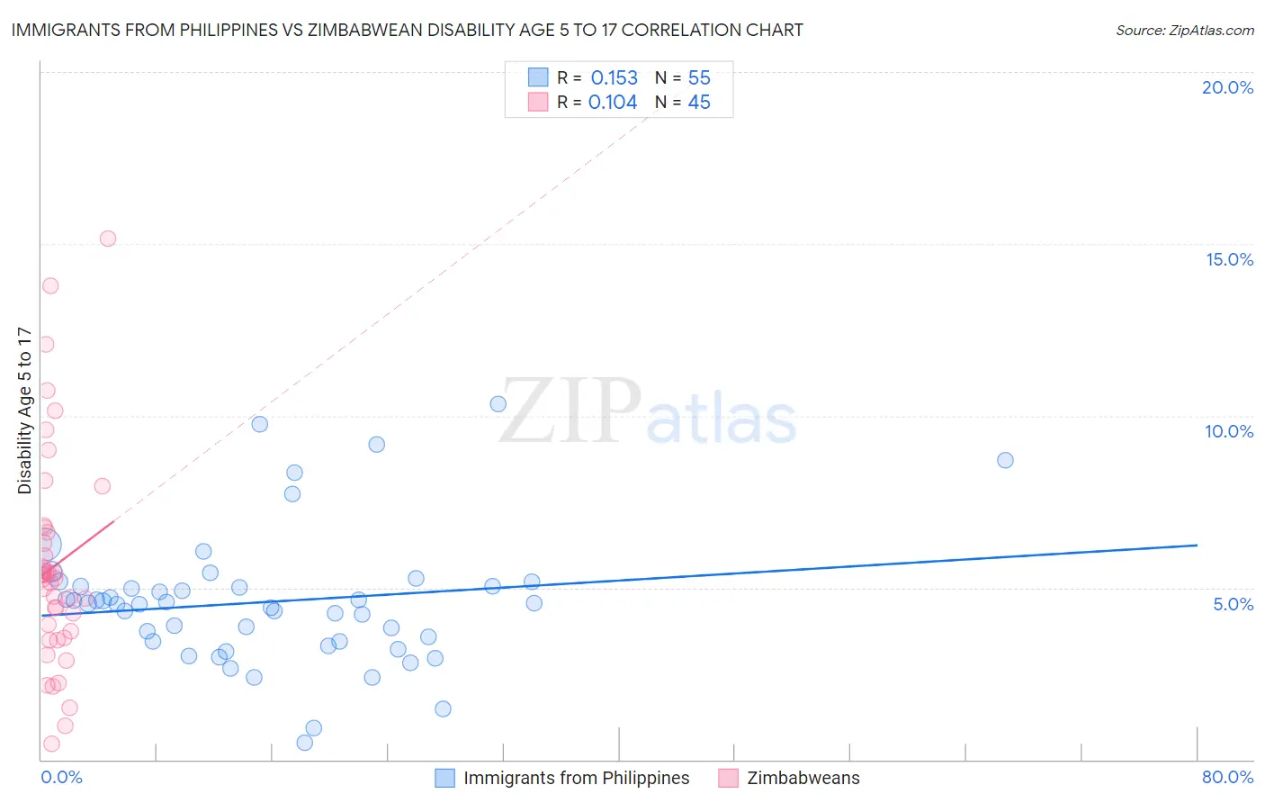 Immigrants from Philippines vs Zimbabwean Disability Age 5 to 17