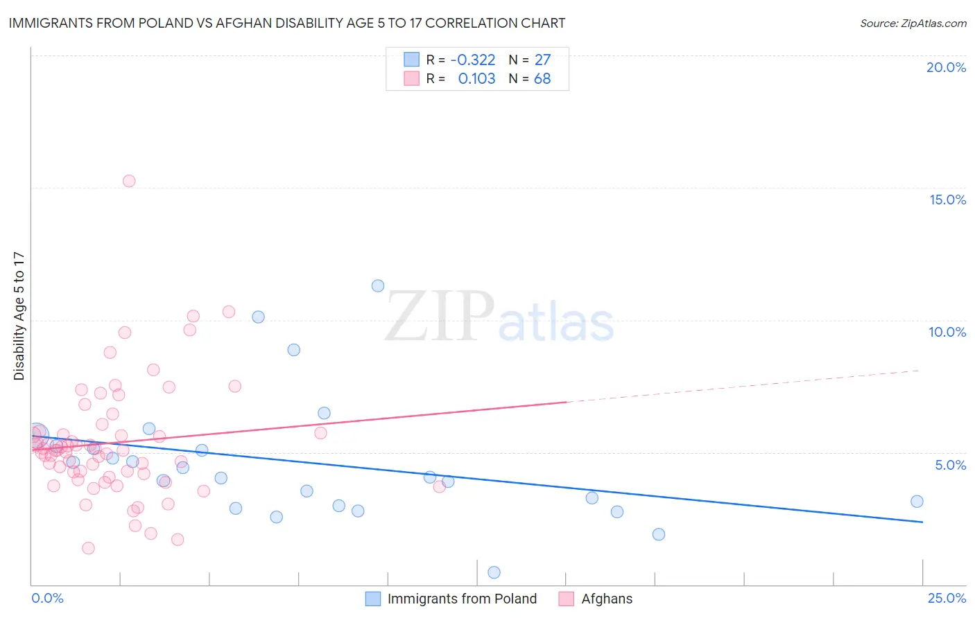 Immigrants from Poland vs Afghan Disability Age 5 to 17