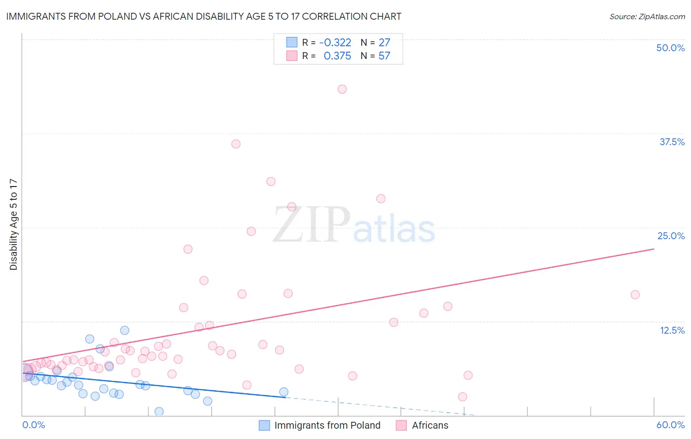 Immigrants from Poland vs African Disability Age 5 to 17