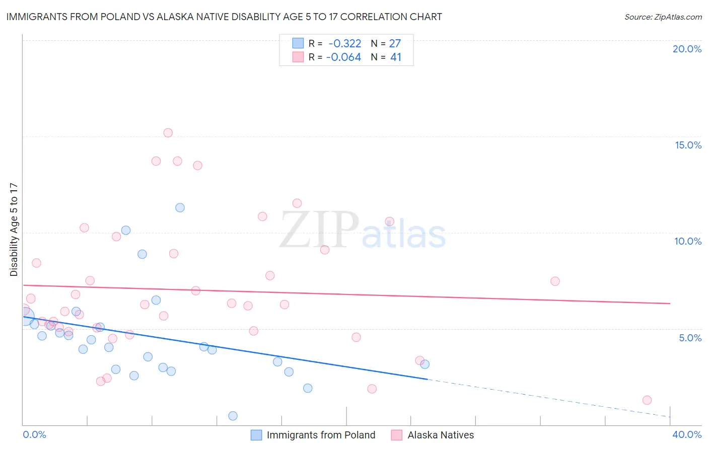 Immigrants from Poland vs Alaska Native Disability Age 5 to 17