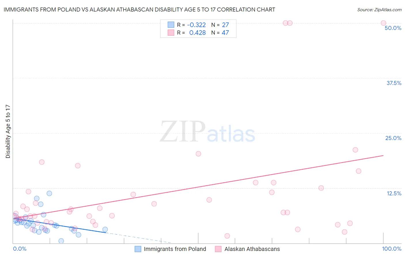 Immigrants from Poland vs Alaskan Athabascan Disability Age 5 to 17