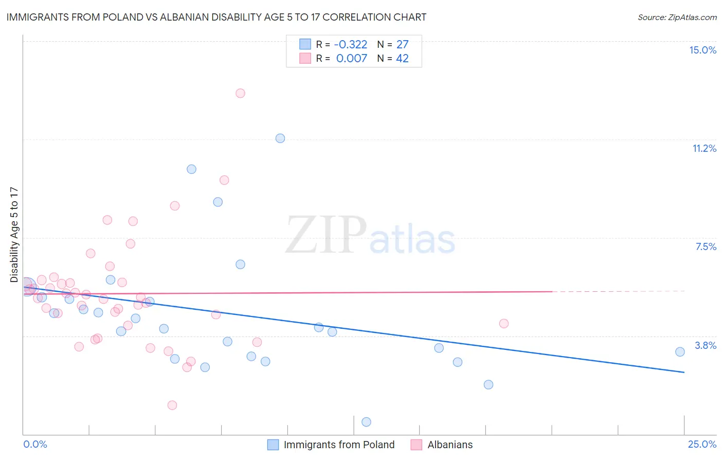 Immigrants from Poland vs Albanian Disability Age 5 to 17