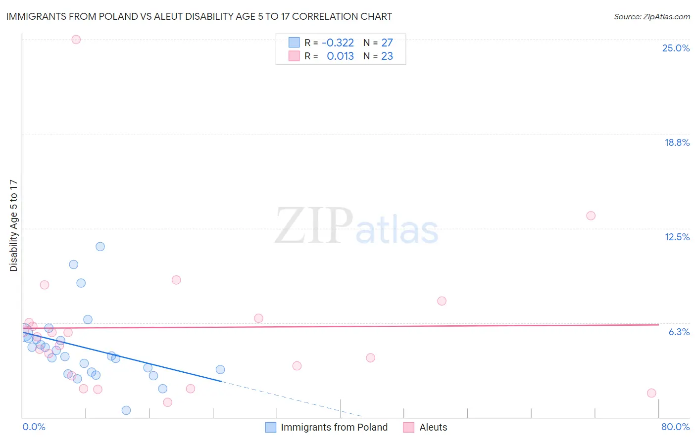 Immigrants from Poland vs Aleut Disability Age 5 to 17