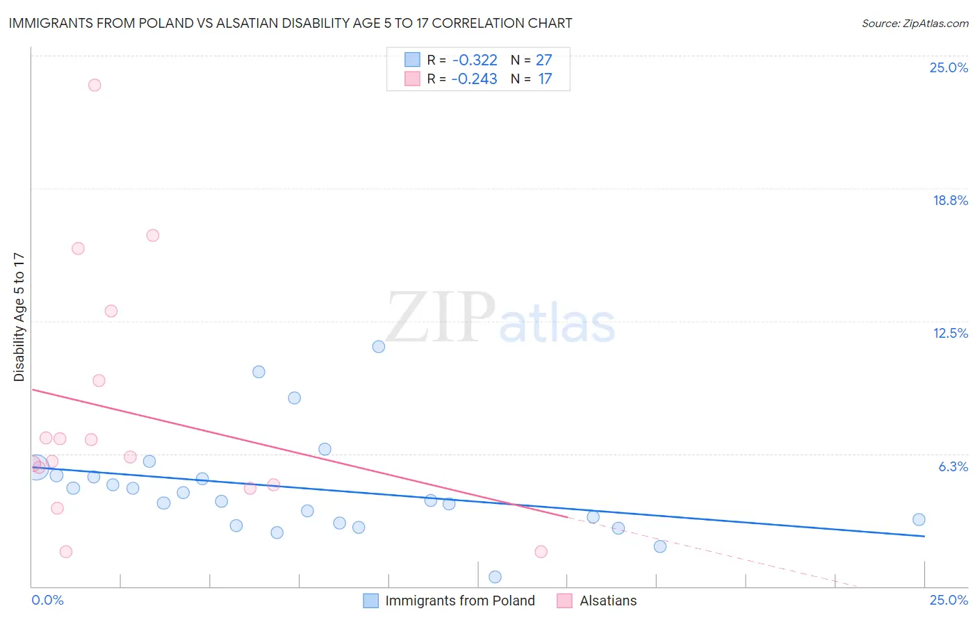 Immigrants from Poland vs Alsatian Disability Age 5 to 17