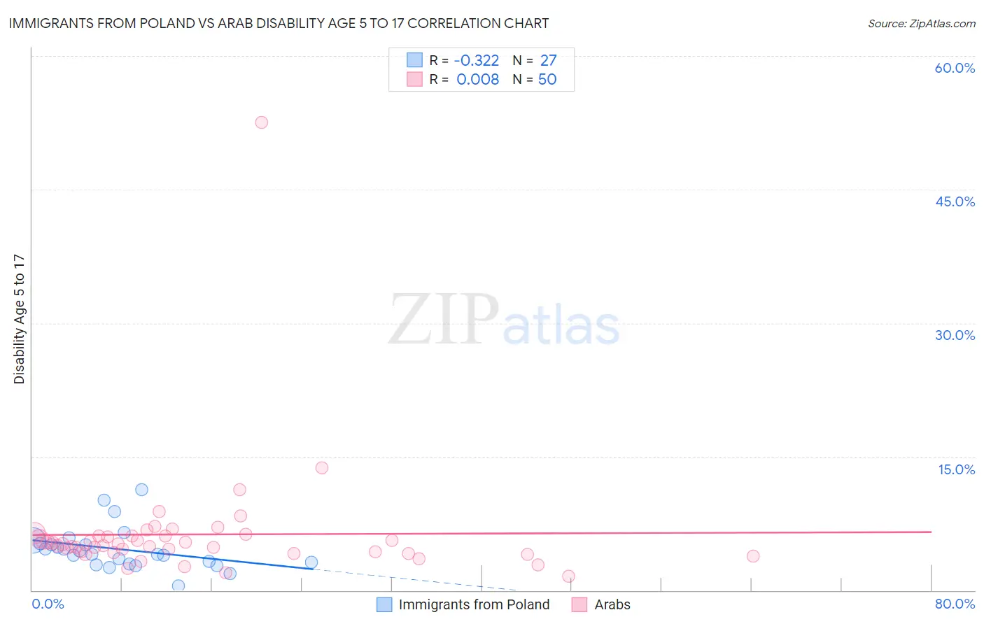 Immigrants from Poland vs Arab Disability Age 5 to 17