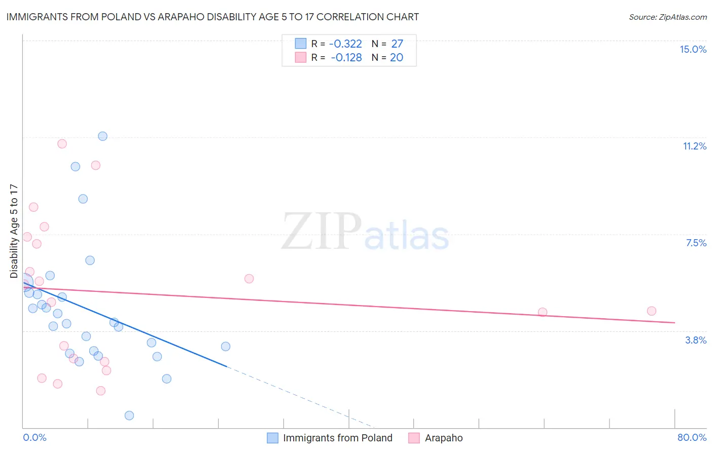 Immigrants from Poland vs Arapaho Disability Age 5 to 17