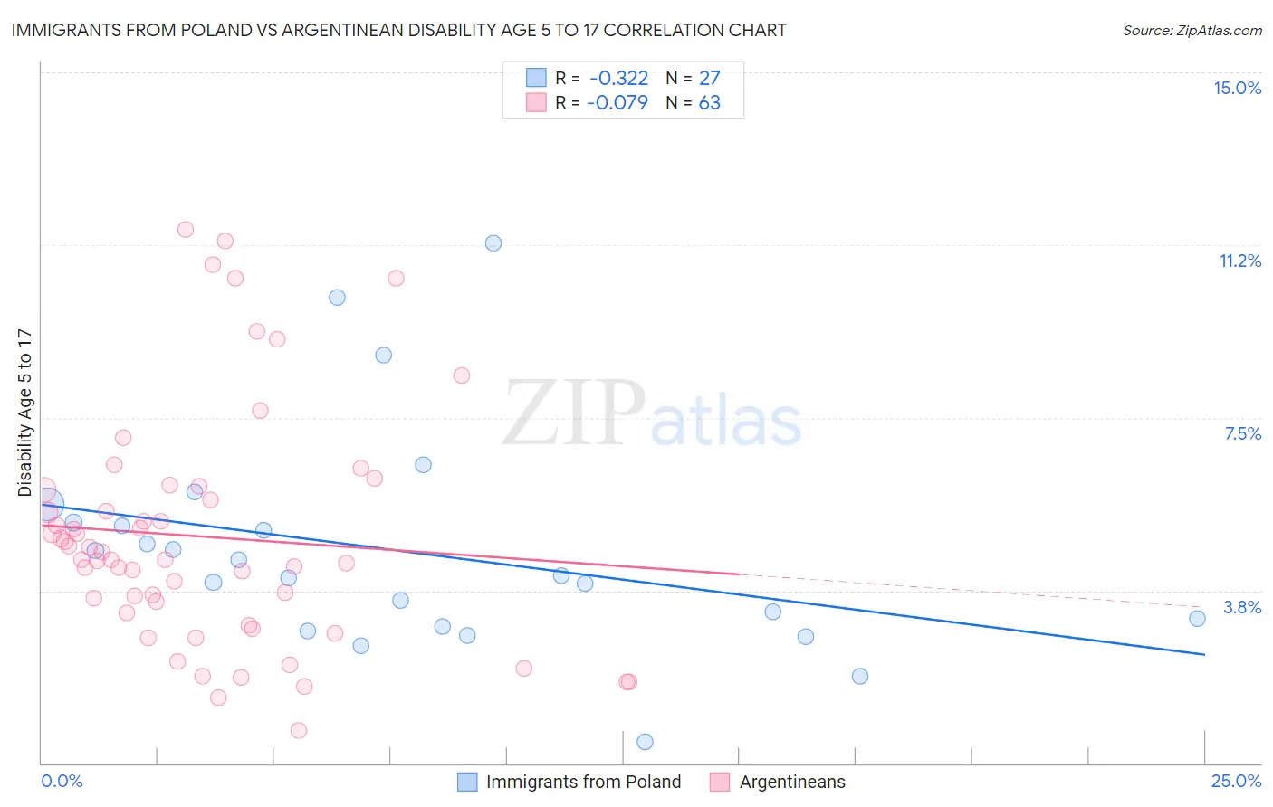 Immigrants from Poland vs Argentinean Disability Age 5 to 17