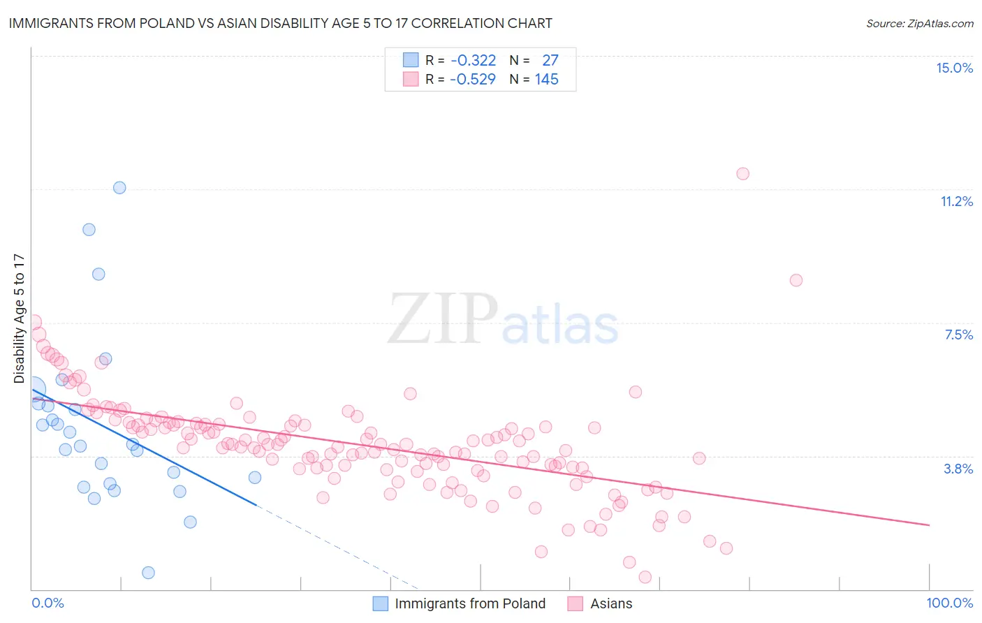 Immigrants from Poland vs Asian Disability Age 5 to 17