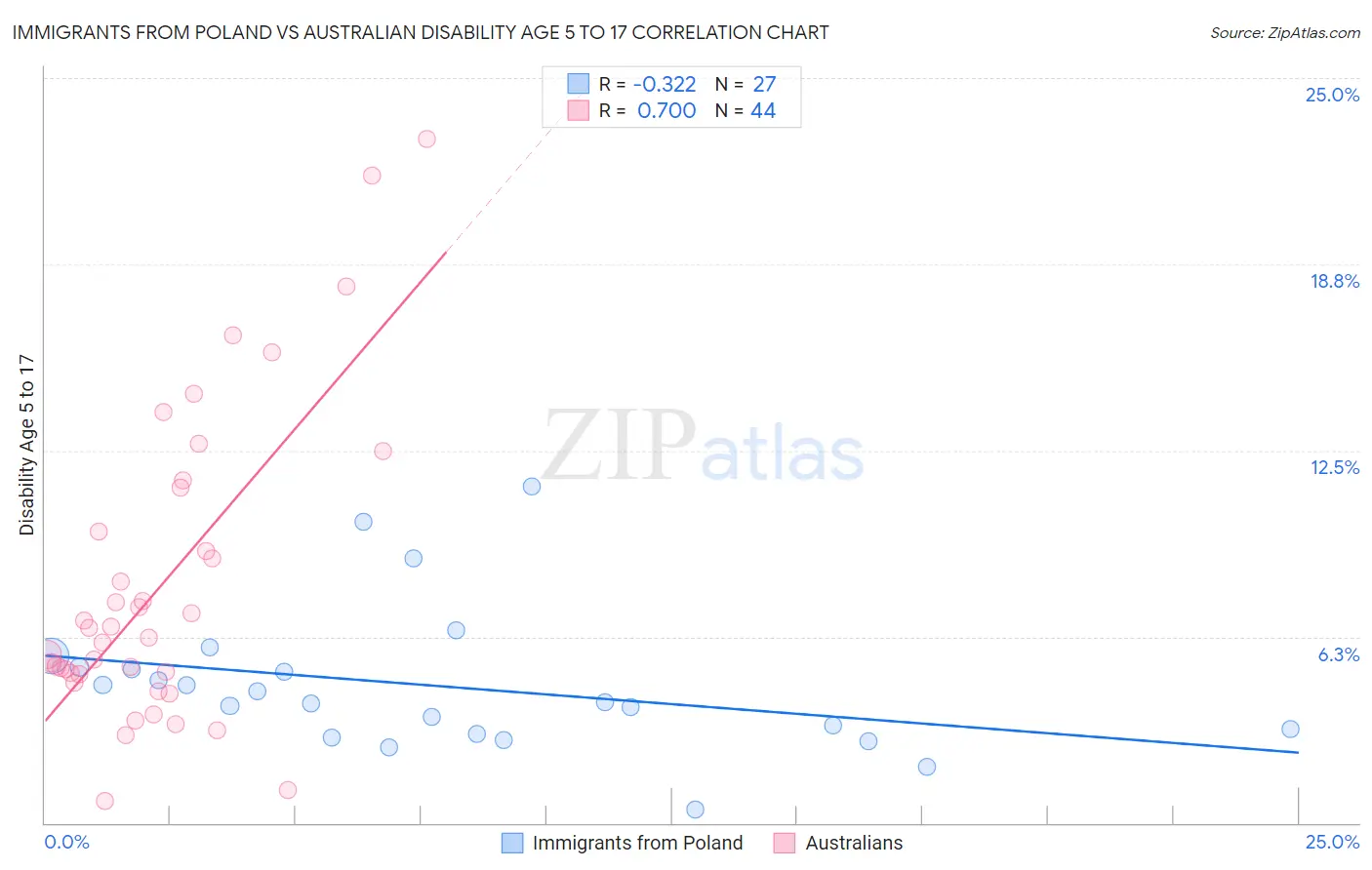 Immigrants from Poland vs Australian Disability Age 5 to 17