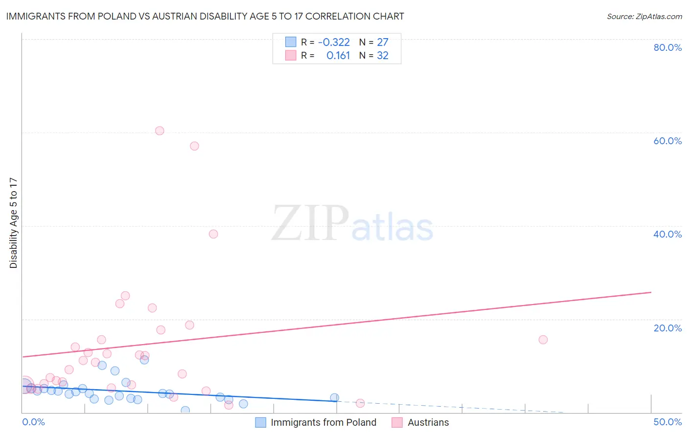 Immigrants from Poland vs Austrian Disability Age 5 to 17