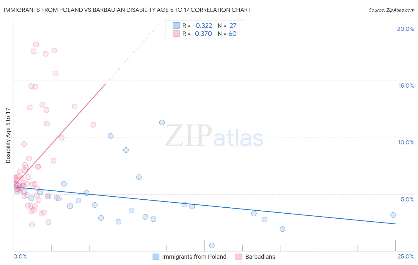 Immigrants from Poland vs Barbadian Disability Age 5 to 17