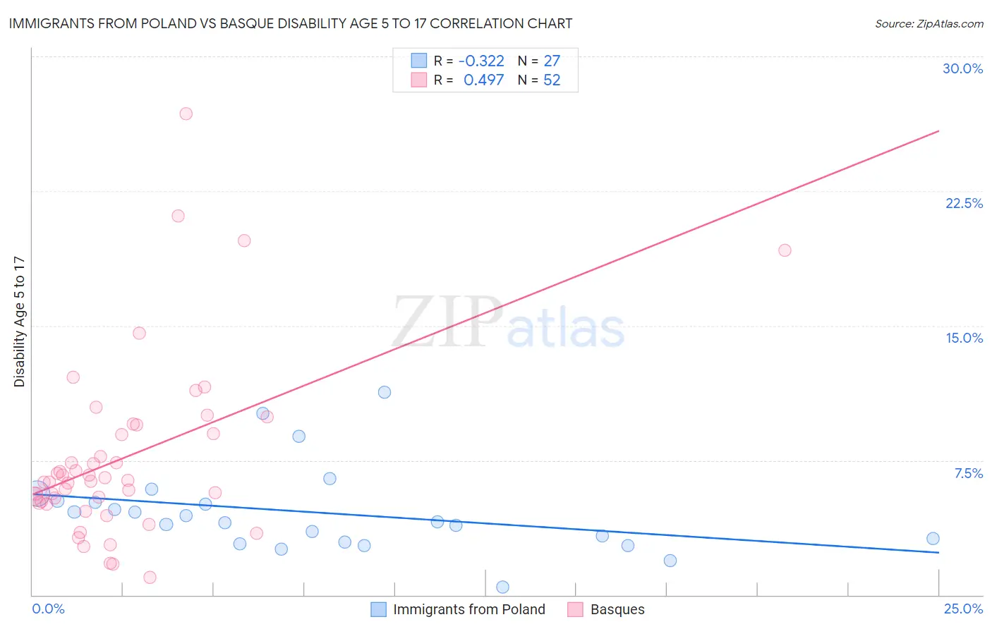 Immigrants from Poland vs Basque Disability Age 5 to 17